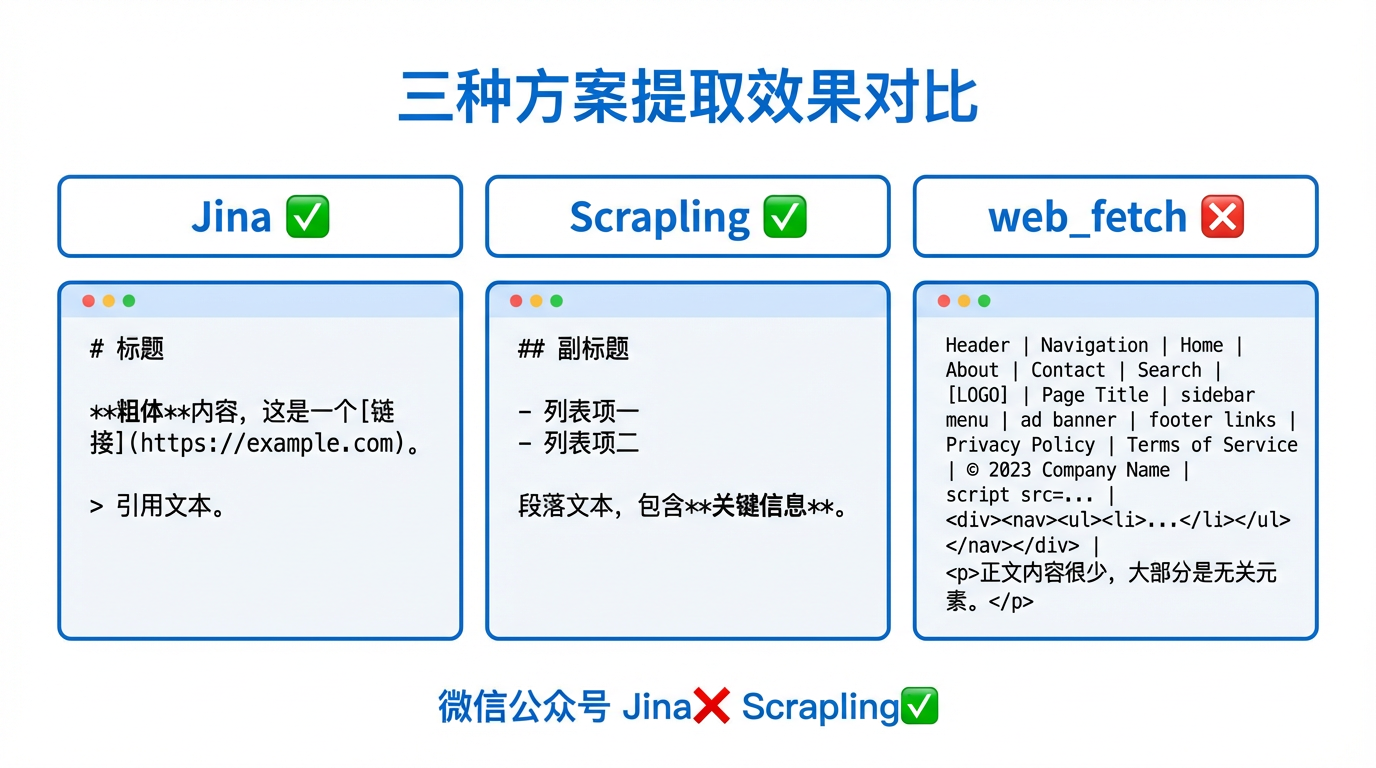三种方案提取效果对比