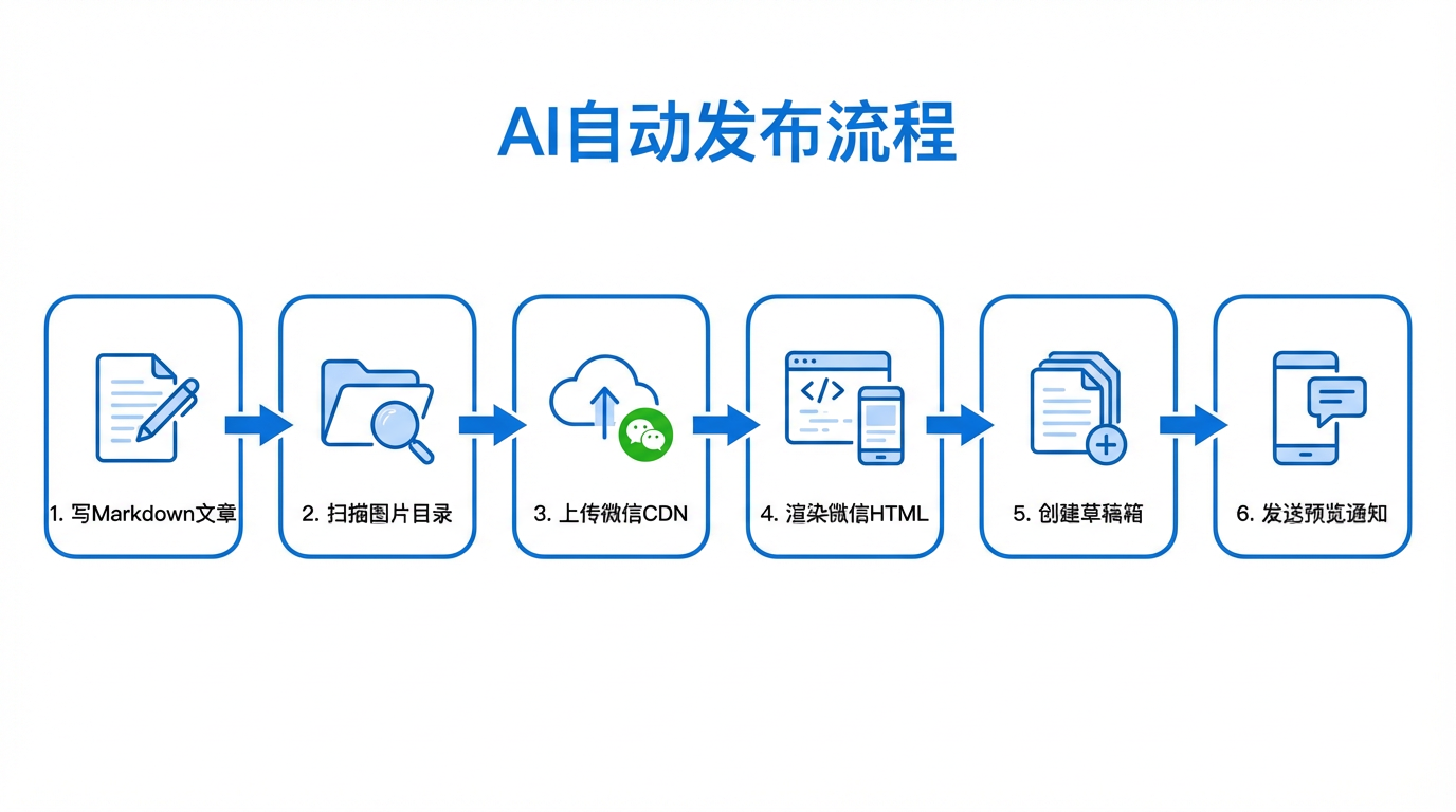 AI自动发布流程图
