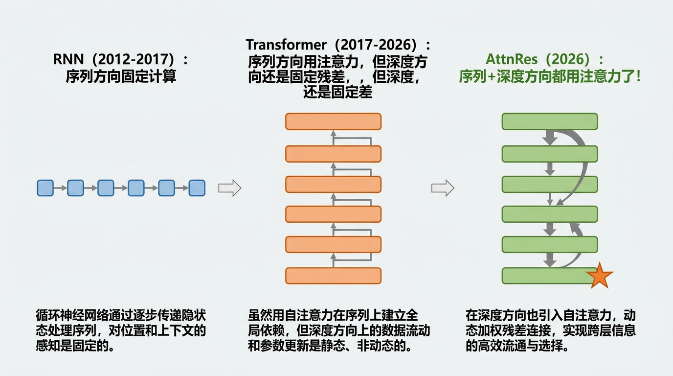 图:从 RNN 到 Transformer 到 AttnRes 的架构演进