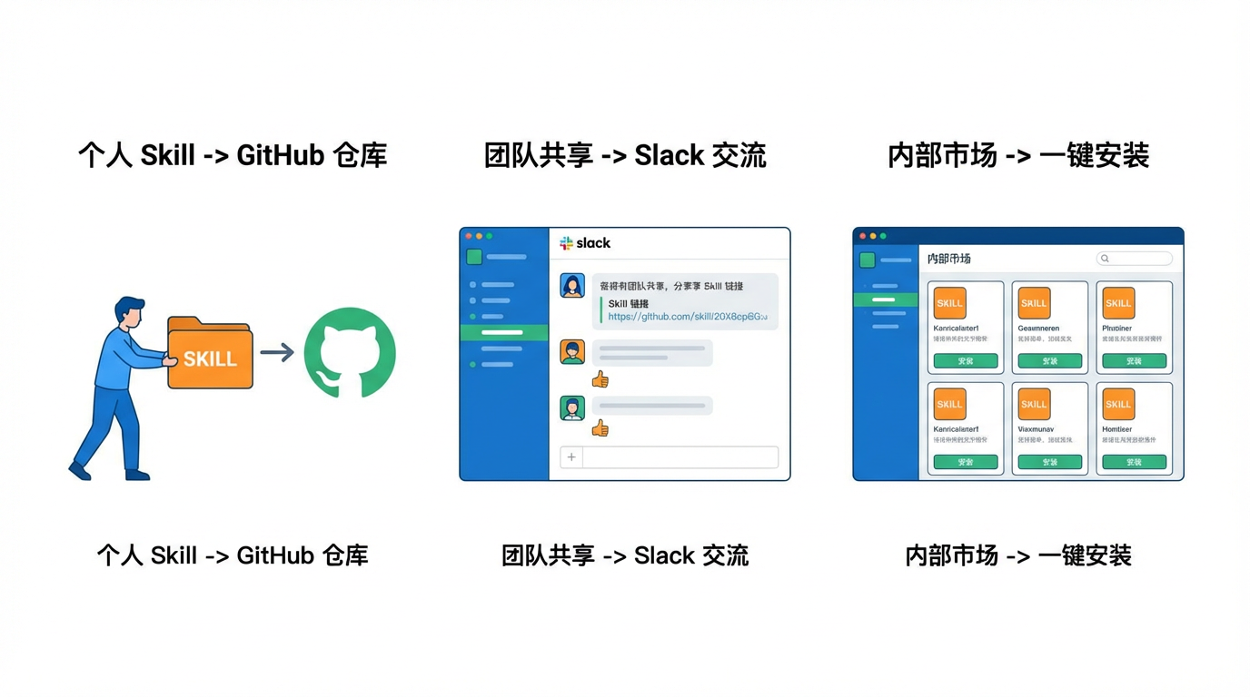 从个人到团队再到内部市场的 Skill 分发路径
