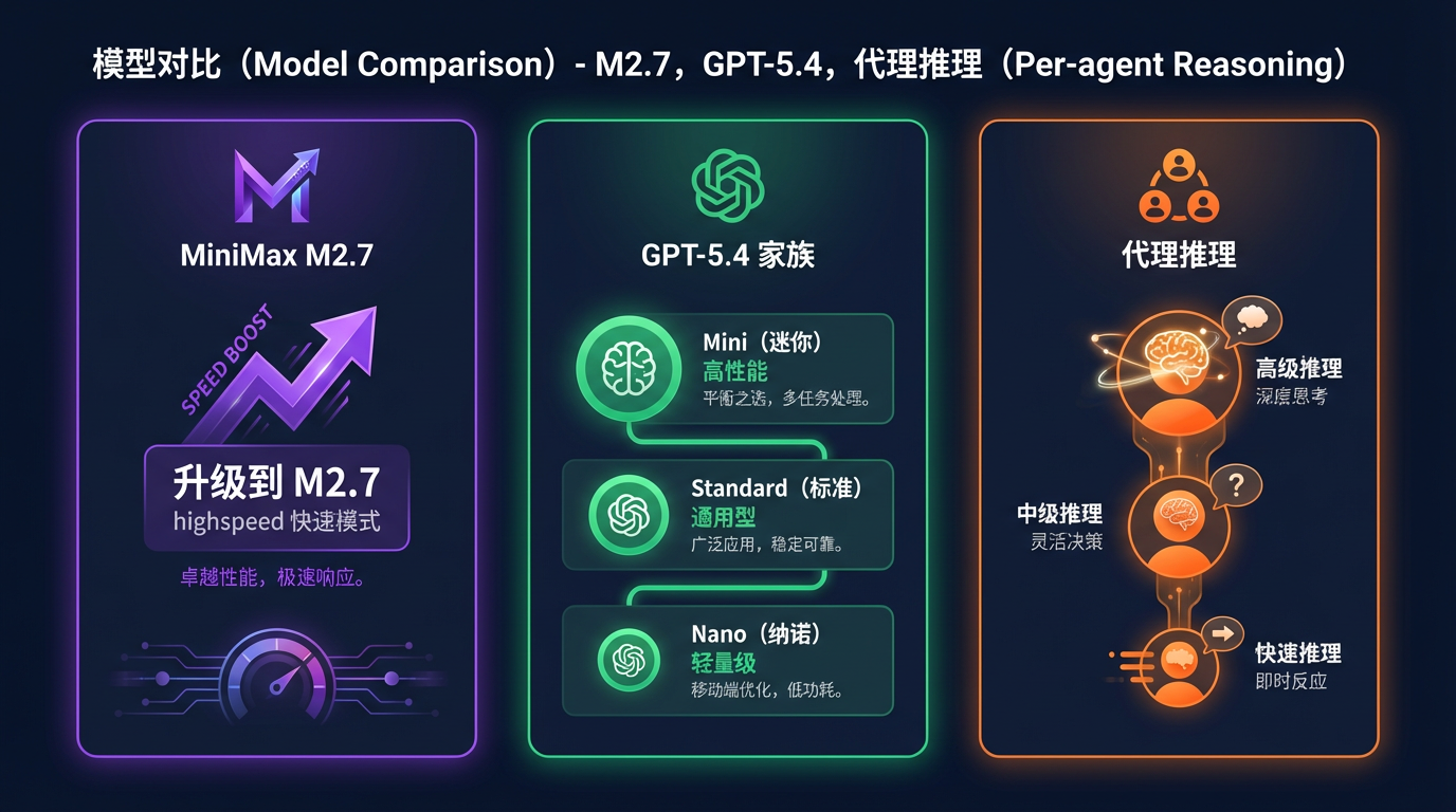 模型层更新：MiniMax M2.7 / GPT-5.4 家族 / Per-agent Reasoning